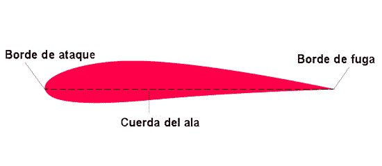 perfil alar aerodinámico